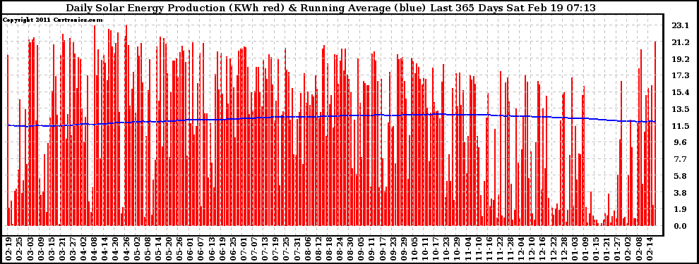 Solar PV/Inverter Performance Daily Solar Energy Production Running Average Last 365 Days