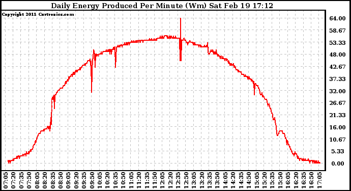 Solar PV/Inverter Performance Daily Energy Production Per Minute