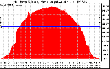 Solar PV/Inverter Performance Inverter Power Output