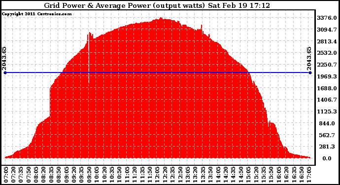 Solar PV/Inverter Performance Inverter Power Output