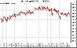 Solar PV/Inverter Performance Grid Voltage