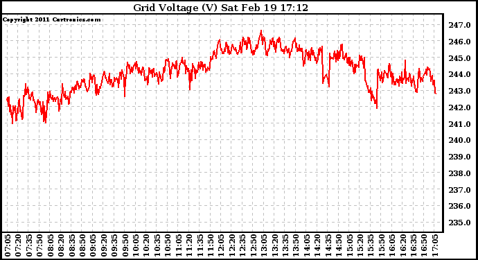 Solar PV/Inverter Performance Grid Voltage