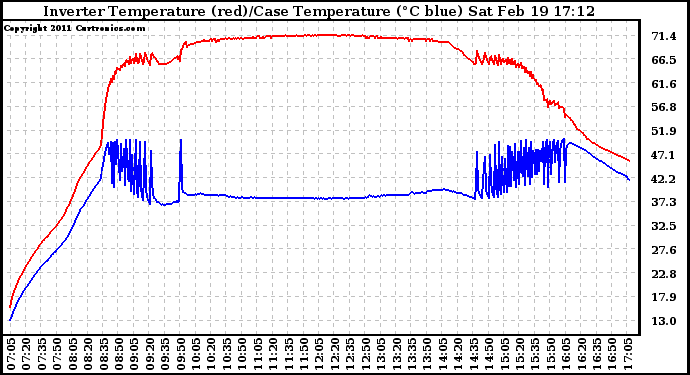 Solar PV/Inverter Performance Inverter Operating Temperature