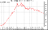 Solar PV/Inverter Performance Outdoor Temperature