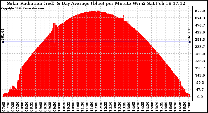 Solar PV/Inverter Performance Solar Radiation & Day Average per Minute