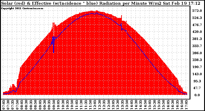 Solar PV/Inverter Performance Solar Radiation & Effective Solar Radiation per Minute