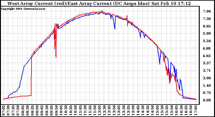 Solar PV/Inverter Performance Photovoltaic Panel Current Output