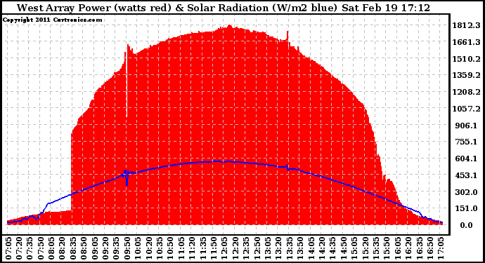 Solar PV/Inverter Performance West Array Power Output & Solar Radiation