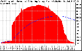 Solar PV/Inverter Performance West Array Actual & Running Average Power Output