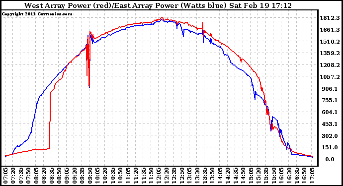 Solar PV/Inverter Performance Photovoltaic Panel Power Output