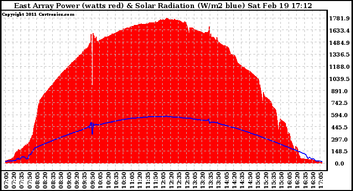 Solar PV/Inverter Performance East Array Power Output & Solar Radiation