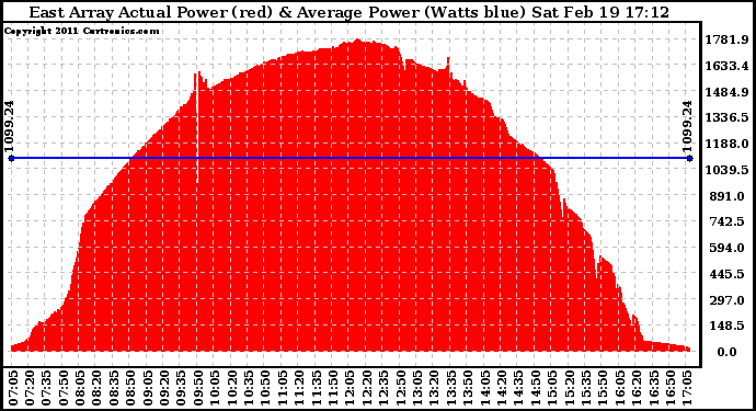 Solar PV/Inverter Performance East Array Actual & Average Power Output