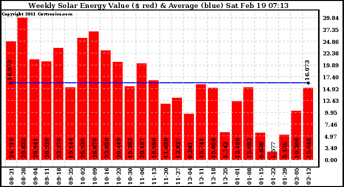 Solar PV/Inverter Performance Weekly Solar Energy Production Value