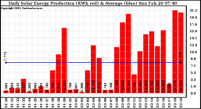 Solar PV/Inverter Performance Daily Solar Energy Production