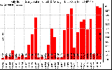 Solar PV/Inverter Performance Daily Solar Energy Production Value