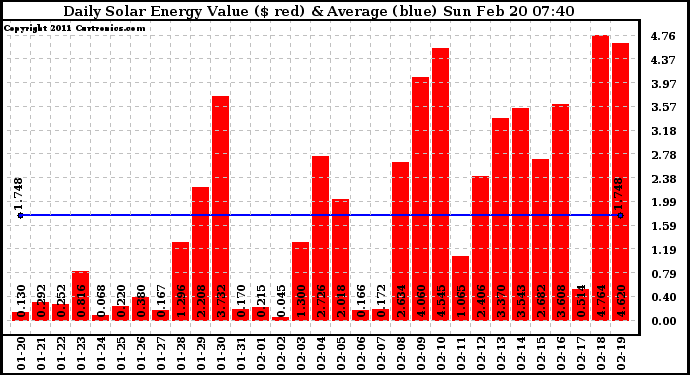 Solar PV/Inverter Performance Daily Solar Energy Production Value