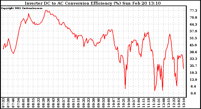 Solar PV/Inverter Performance Inverter DC to AC Conversion Efficiency