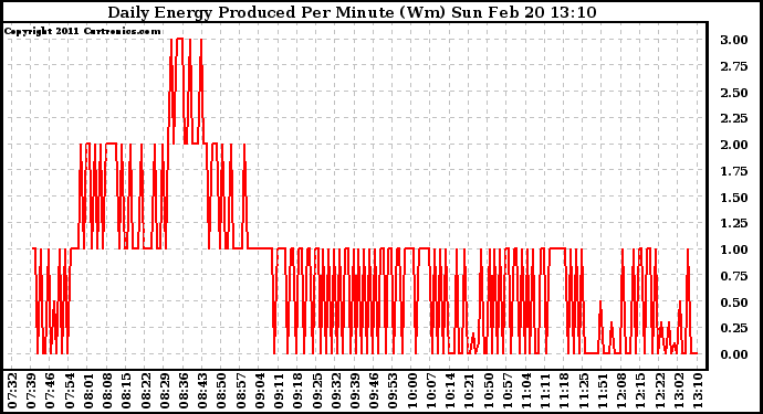 Solar PV/Inverter Performance Daily Energy Production Per Minute