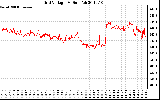 Solar PV/Inverter Performance Grid Voltage