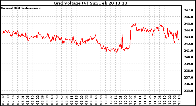 Solar PV/Inverter Performance Grid Voltage