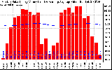 Milwaukee Solar Powered Home Monthly Production Value Running Average