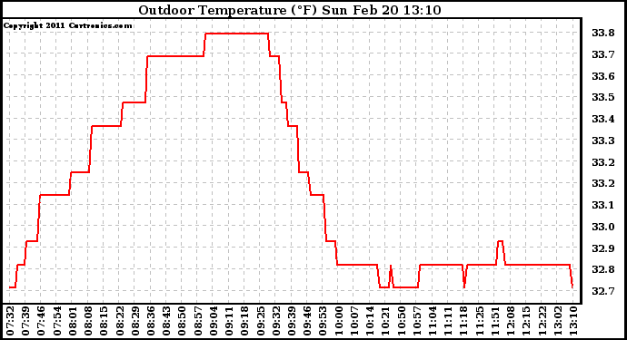 Solar PV/Inverter Performance Outdoor Temperature