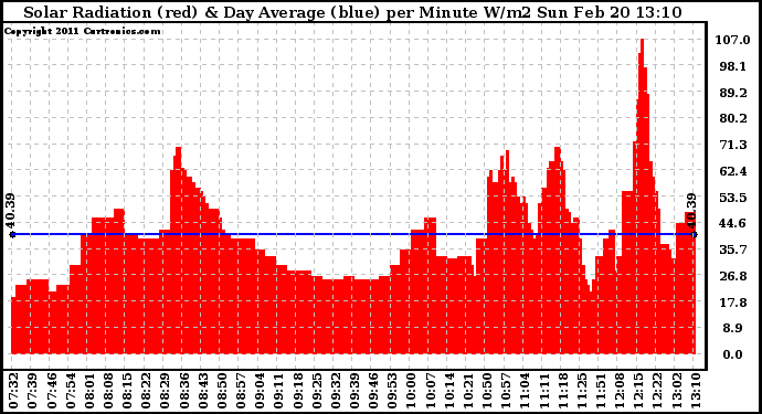 Solar PV/Inverter Performance Solar Radiation & Day Average per Minute