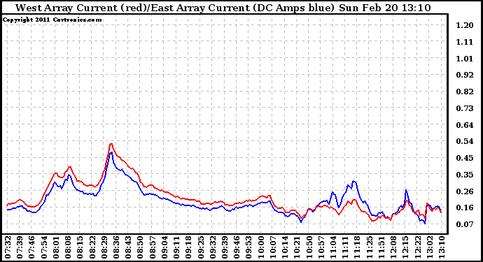 Solar PV/Inverter Performance Photovoltaic Panel Current Output