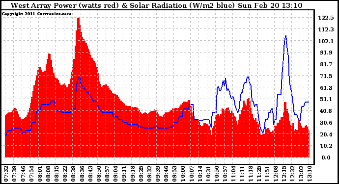 Solar PV/Inverter Performance West Array Power Output & Solar Radiation