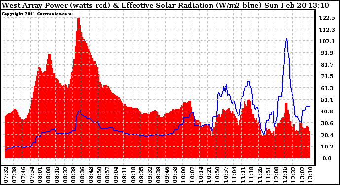 Solar PV/Inverter Performance West Array Power Output & Effective Solar Radiation