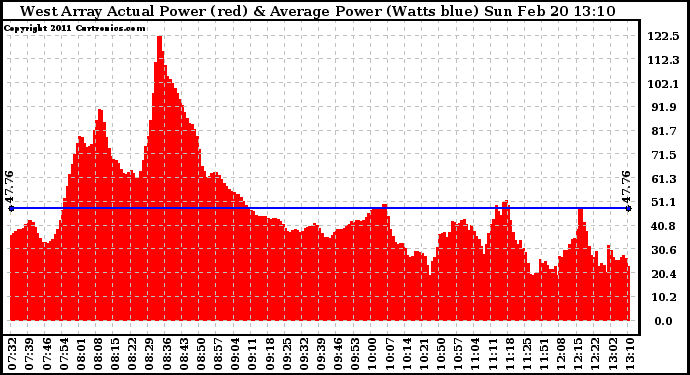 Solar PV/Inverter Performance West Array Actual & Average Power Output