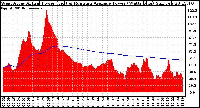 Solar PV/Inverter Performance West Array Actual & Running Average Power Output