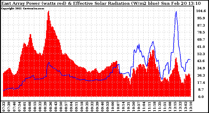 Solar PV/Inverter Performance East Array Power Output & Effective Solar Radiation