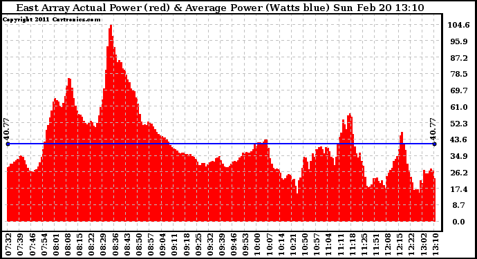 Solar PV/Inverter Performance East Array Actual & Average Power Output