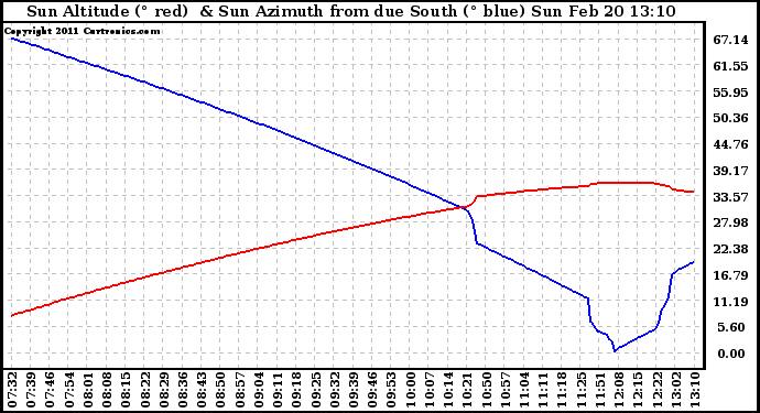 Solar PV/Inverter Performance Sun Altitude Angle & Azimuth Angle