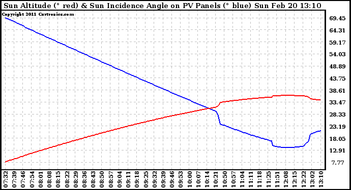 Solar PV/Inverter Performance Sun Altitude Angle & Sun Incidence Angle on PV Panels