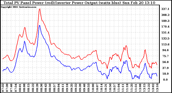 Solar PV/Inverter Performance PV Panel Power Output & Inverter Power Output