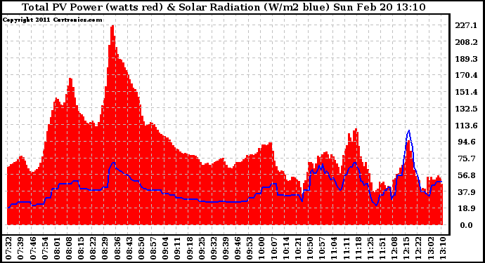 Solar PV/Inverter Performance Total PV Panel Power Output & Solar Radiation