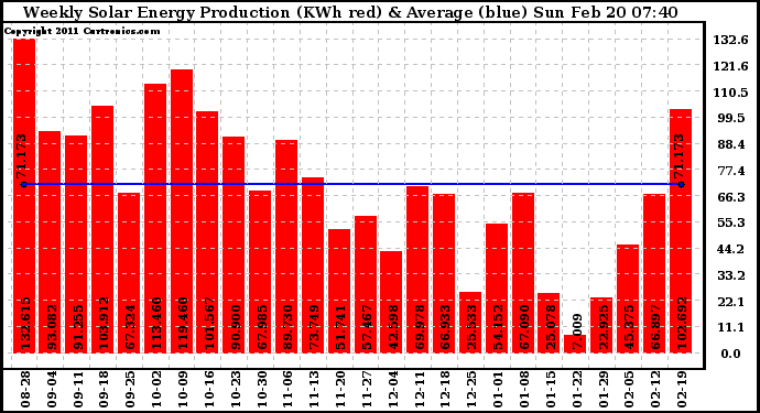 Solar PV/Inverter Performance Weekly Solar Energy Production