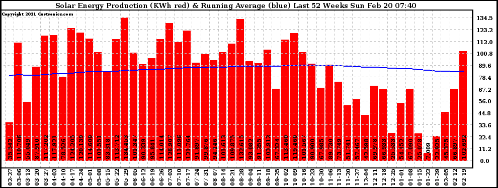 Solar PV/Inverter Performance Weekly Solar Energy Production Running Average Last 52 Weeks