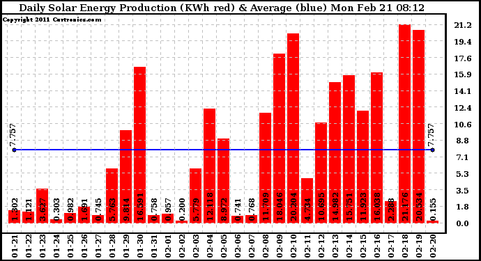 Solar PV/Inverter Performance Daily Solar Energy Production