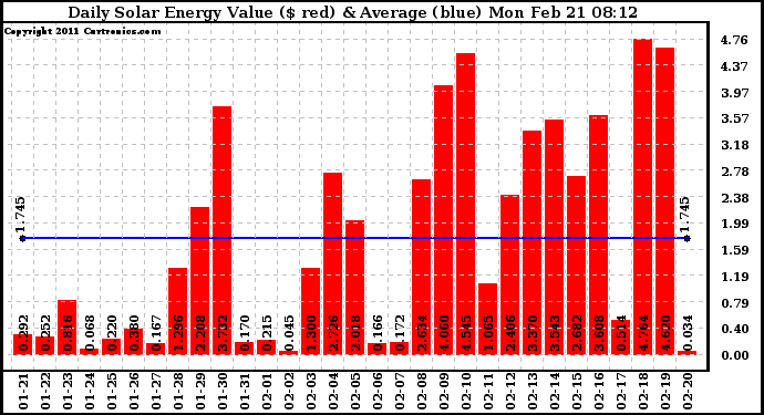 Solar PV/Inverter Performance Daily Solar Energy Production Value