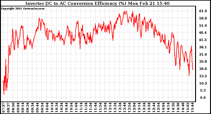 Solar PV/Inverter Performance Inverter DC to AC Conversion Efficiency