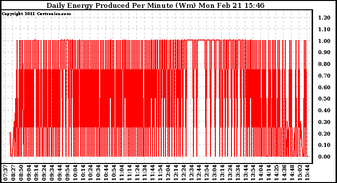 Solar PV/Inverter Performance Daily Energy Production Per Minute