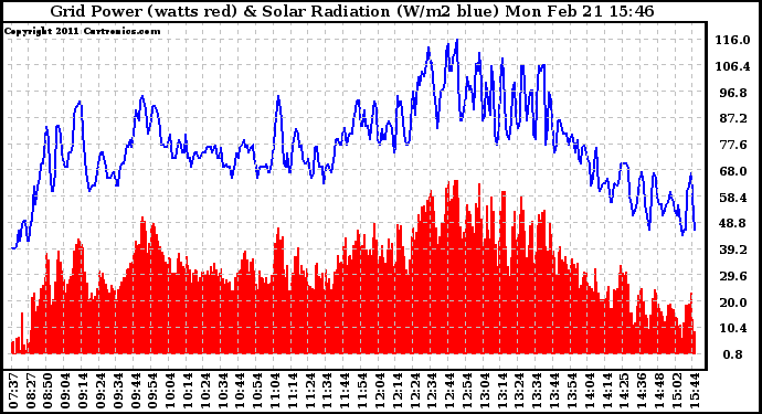 Solar PV/Inverter Performance Grid Power & Solar Radiation