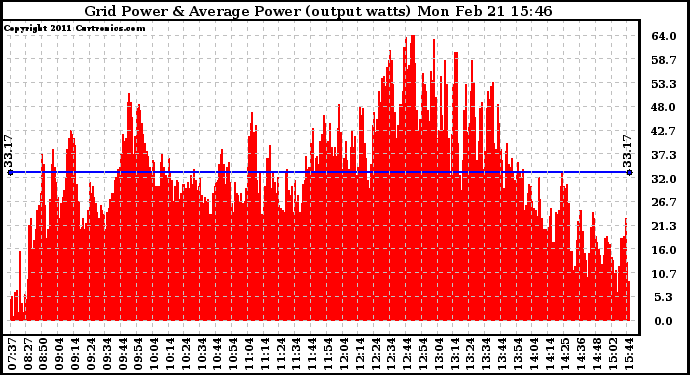 Solar PV/Inverter Performance Inverter Power Output