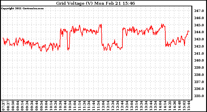 Solar PV/Inverter Performance Grid Voltage