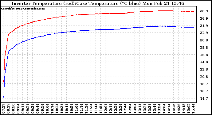 Solar PV/Inverter Performance Inverter Operating Temperature