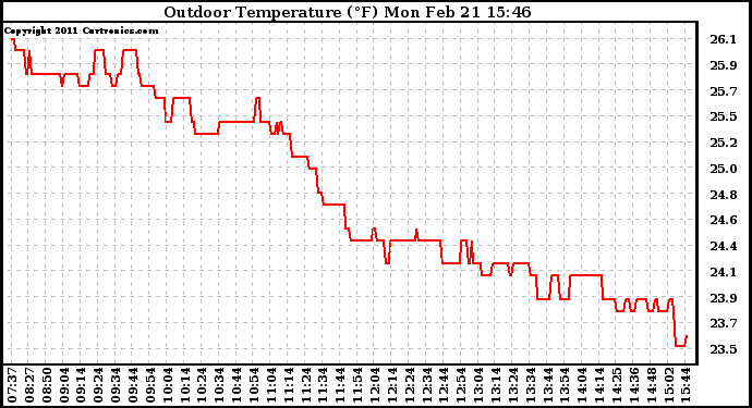 Solar PV/Inverter Performance Outdoor Temperature