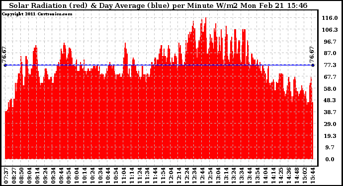 Solar PV/Inverter Performance Solar Radiation & Day Average per Minute